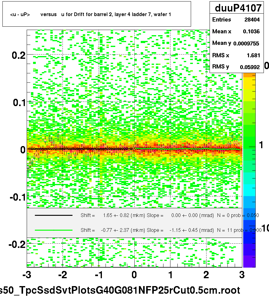 <u - uP>       versus   u for Drift for barrel 2, layer 4 ladder 7, wafer 1