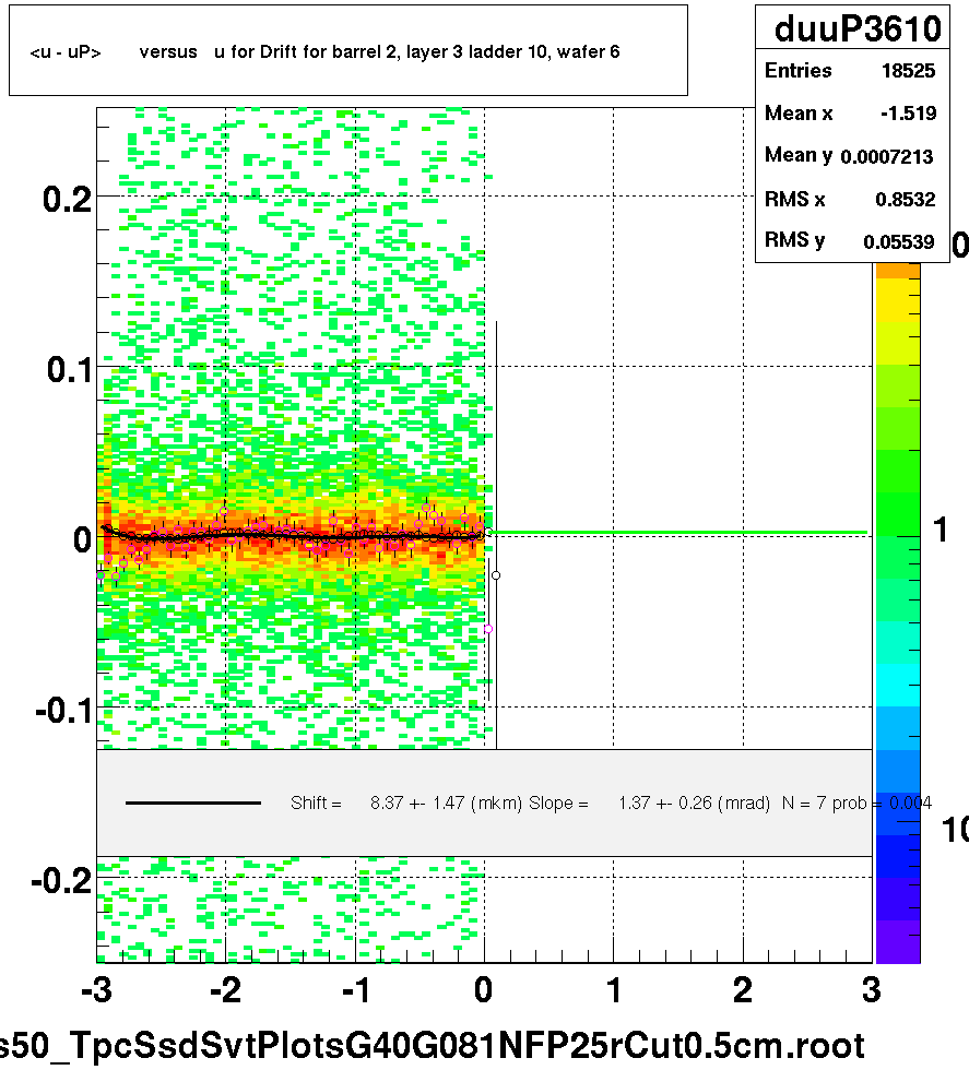 <u - uP>       versus   u for Drift for barrel 2, layer 3 ladder 10, wafer 6