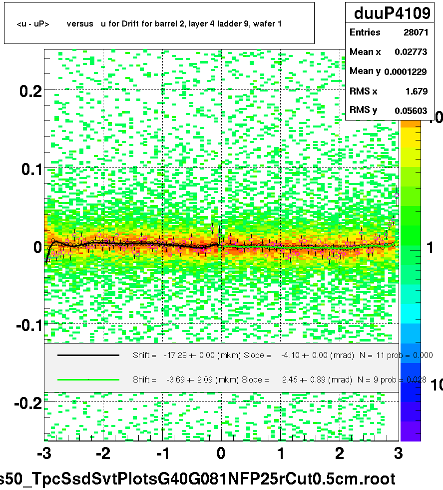 <u - uP>       versus   u for Drift for barrel 2, layer 4 ladder 9, wafer 1