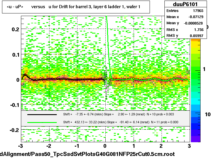 <u - uP>       versus   u for Drift for barrel 3, layer 6 ladder 1, wafer 1