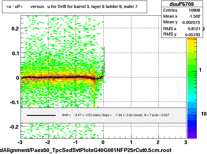 <u - uP>       versus   u for Drift for barrel 3, layer 6 ladder 9, wafer 7