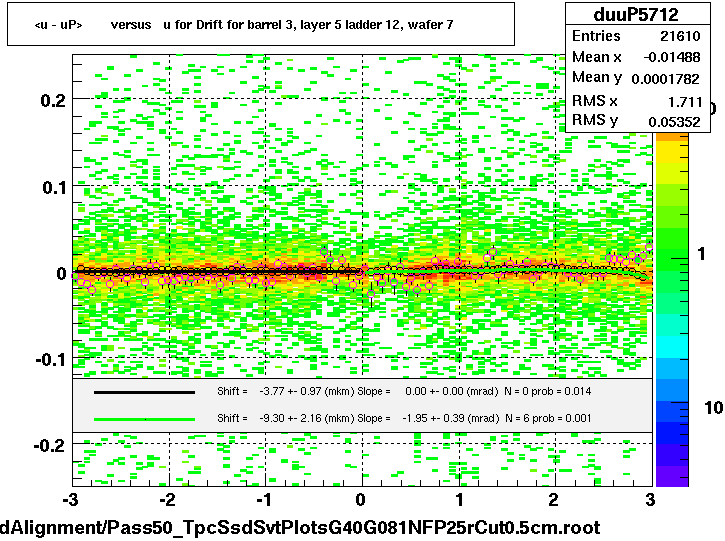 <u - uP>       versus   u for Drift for barrel 3, layer 5 ladder 12, wafer 7