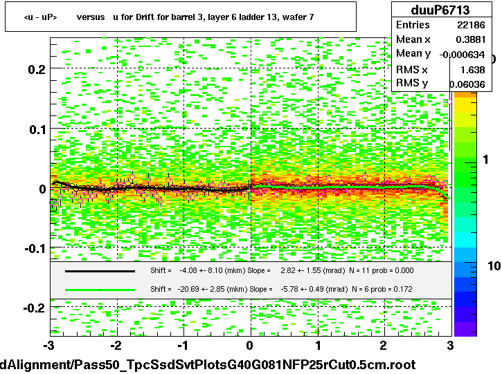 <u - uP>       versus   u for Drift for barrel 3, layer 6 ladder 13, wafer 7