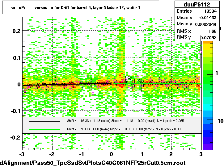 <u - uP>       versus   u for Drift for barrel 3, layer 5 ladder 12, wafer 1