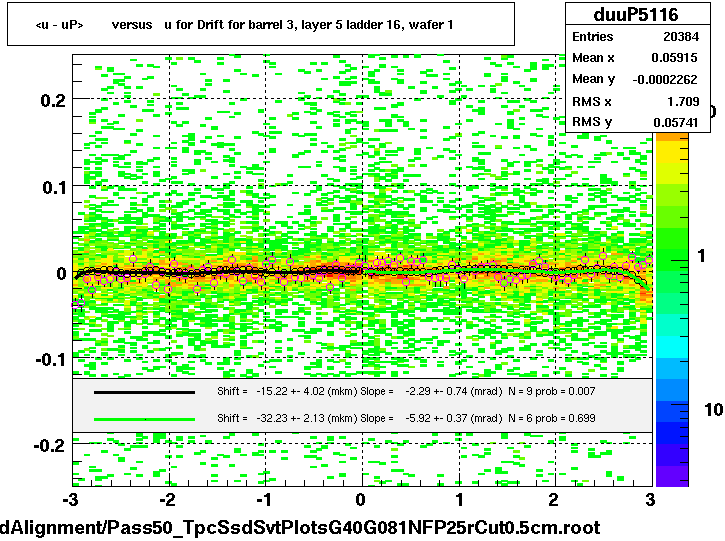 <u - uP>       versus   u for Drift for barrel 3, layer 5 ladder 16, wafer 1