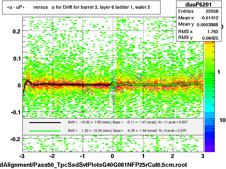 <u - uP>       versus   u for Drift for barrel 3, layer 6 ladder 1, wafer 2