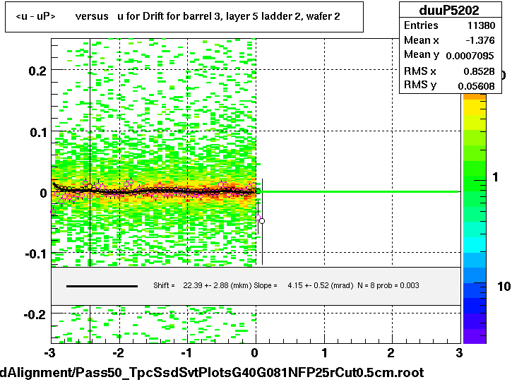 <u - uP>       versus   u for Drift for barrel 3, layer 5 ladder 2, wafer 2