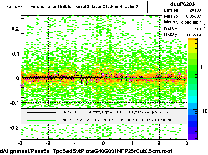 <u - uP>       versus   u for Drift for barrel 3, layer 6 ladder 3, wafer 2