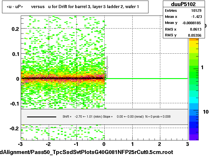 <u - uP>       versus   u for Drift for barrel 3, layer 5 ladder 2, wafer 1