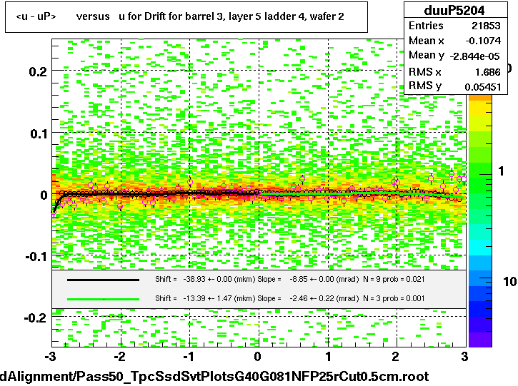 <u - uP>       versus   u for Drift for barrel 3, layer 5 ladder 4, wafer 2