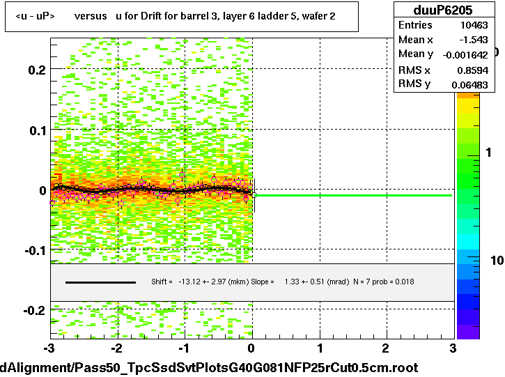 <u - uP>       versus   u for Drift for barrel 3, layer 6 ladder 5, wafer 2