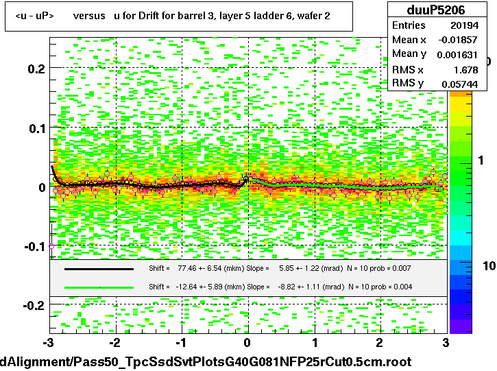 <u - uP>       versus   u for Drift for barrel 3, layer 5 ladder 6, wafer 2