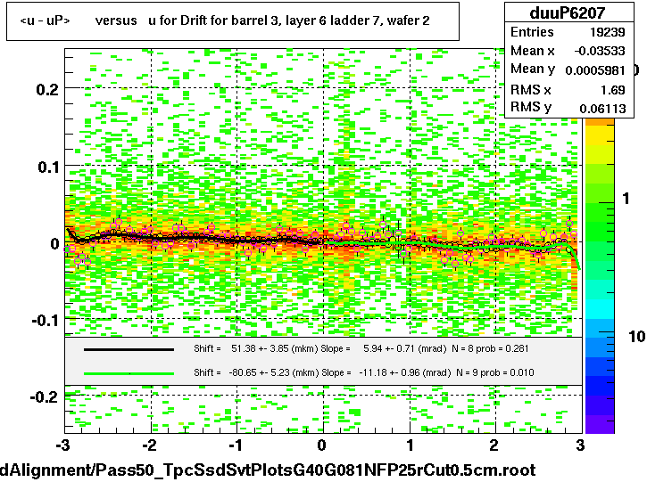 <u - uP>       versus   u for Drift for barrel 3, layer 6 ladder 7, wafer 2