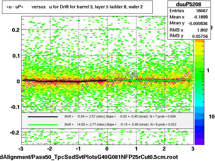 <u - uP>       versus   u for Drift for barrel 3, layer 5 ladder 8, wafer 2