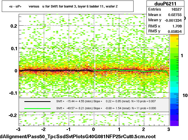 <u - uP>       versus   u for Drift for barrel 3, layer 6 ladder 11, wafer 2