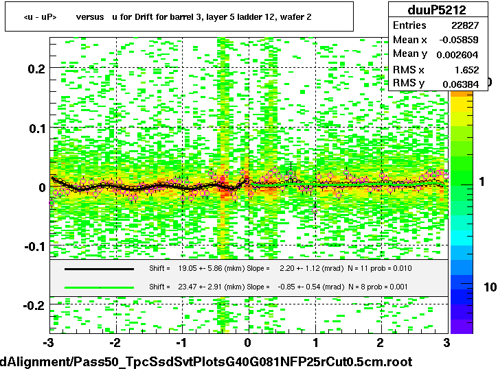 <u - uP>       versus   u for Drift for barrel 3, layer 5 ladder 12, wafer 2