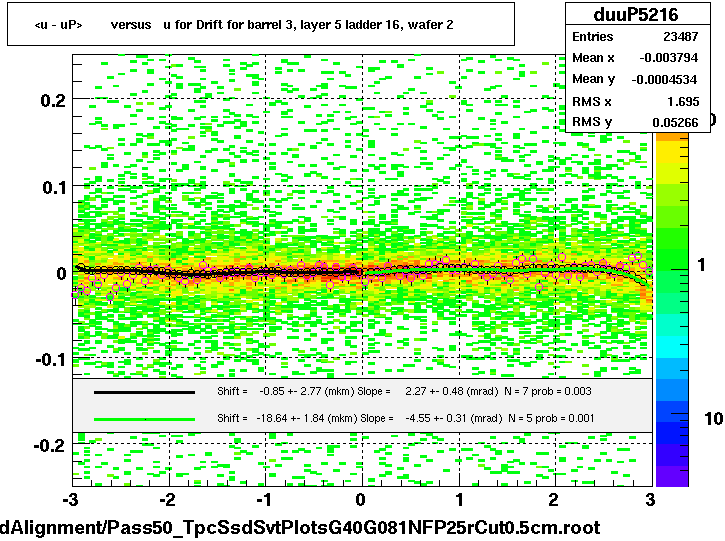 <u - uP>       versus   u for Drift for barrel 3, layer 5 ladder 16, wafer 2