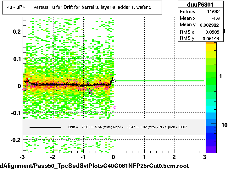 <u - uP>       versus   u for Drift for barrel 3, layer 6 ladder 1, wafer 3