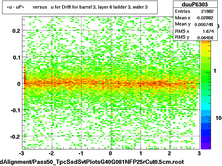 <u - uP>       versus   u for Drift for barrel 3, layer 6 ladder 3, wafer 3