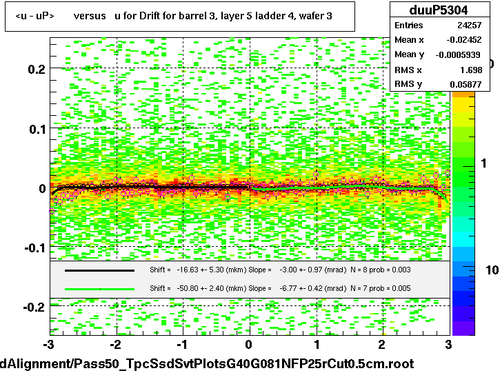 <u - uP>       versus   u for Drift for barrel 3, layer 5 ladder 4, wafer 3