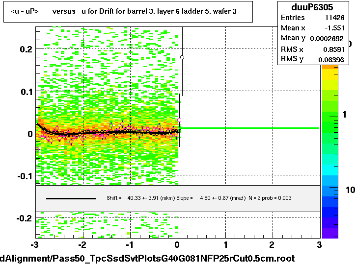 <u - uP>       versus   u for Drift for barrel 3, layer 6 ladder 5, wafer 3