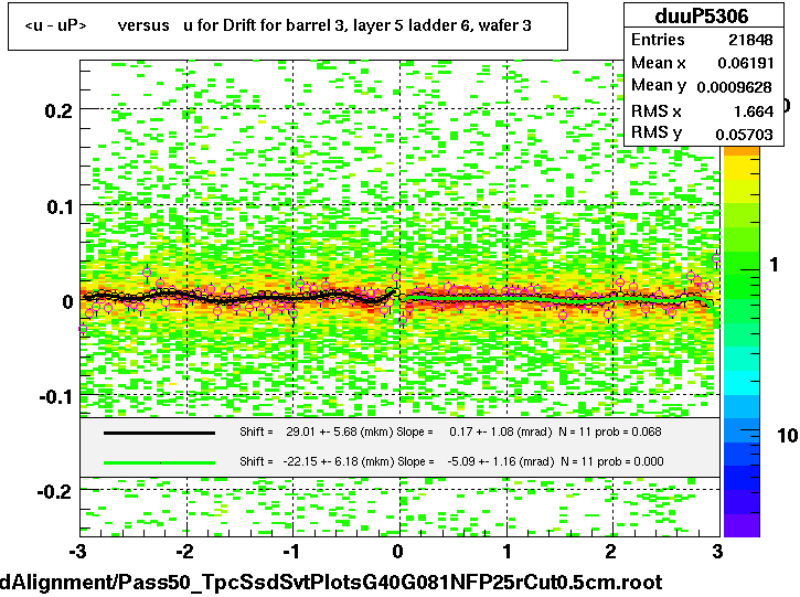 <u - uP>       versus   u for Drift for barrel 3, layer 5 ladder 6, wafer 3