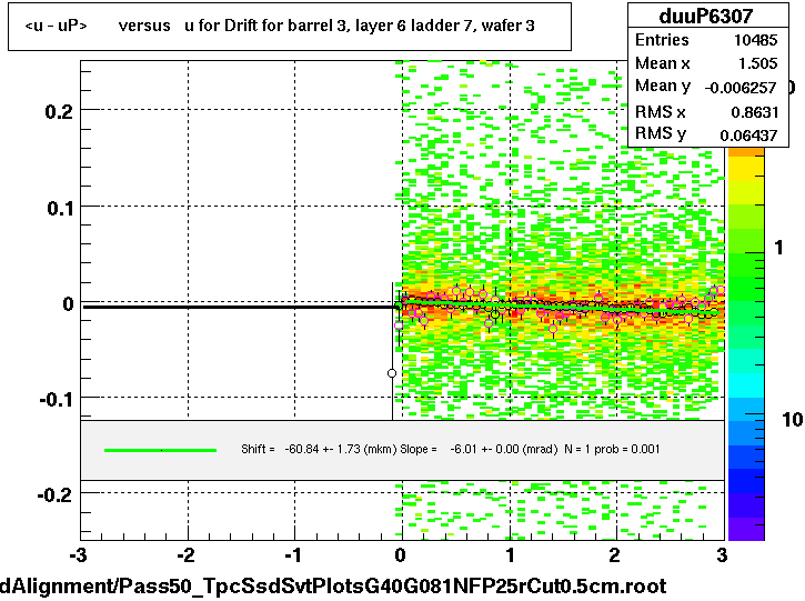 <u - uP>       versus   u for Drift for barrel 3, layer 6 ladder 7, wafer 3