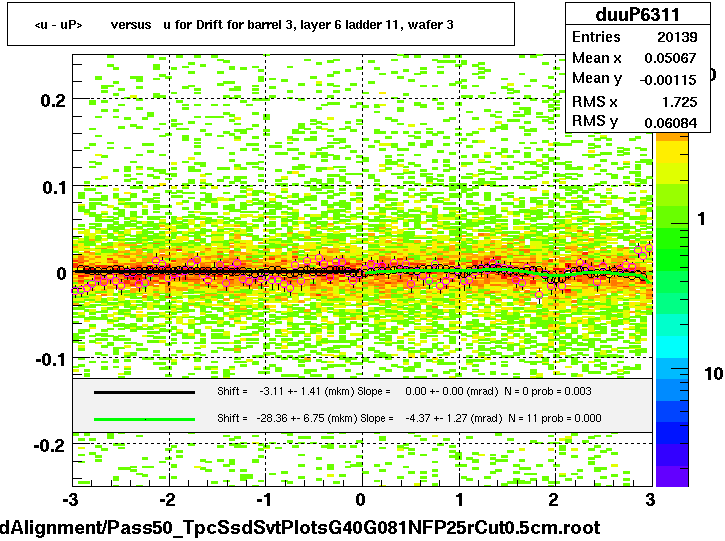 <u - uP>       versus   u for Drift for barrel 3, layer 6 ladder 11, wafer 3