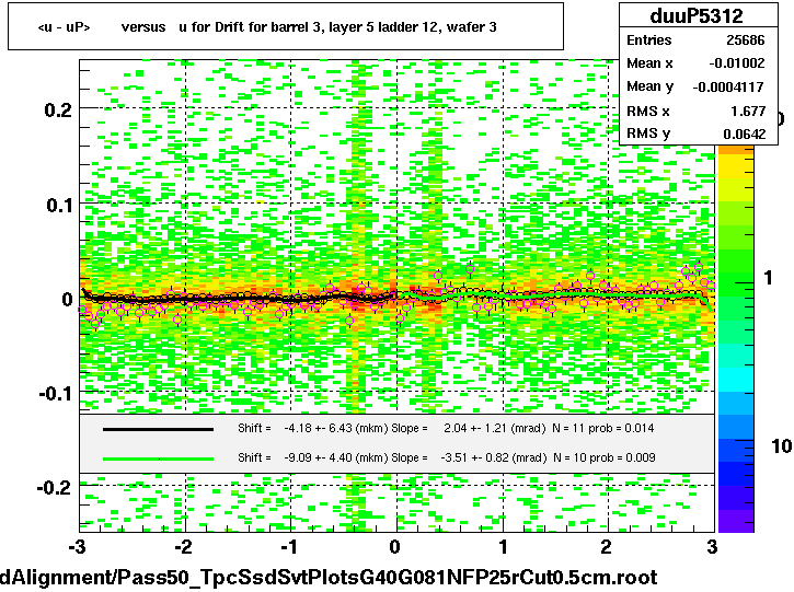 <u - uP>       versus   u for Drift for barrel 3, layer 5 ladder 12, wafer 3