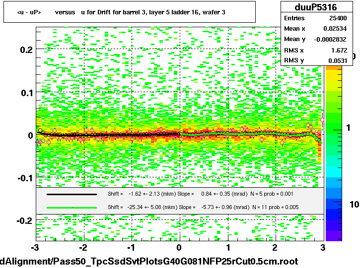 <u - uP>       versus   u for Drift for barrel 3, layer 5 ladder 16, wafer 3