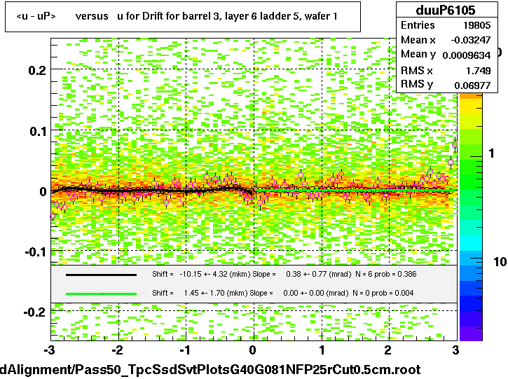 <u - uP>       versus   u for Drift for barrel 3, layer 6 ladder 5, wafer 1