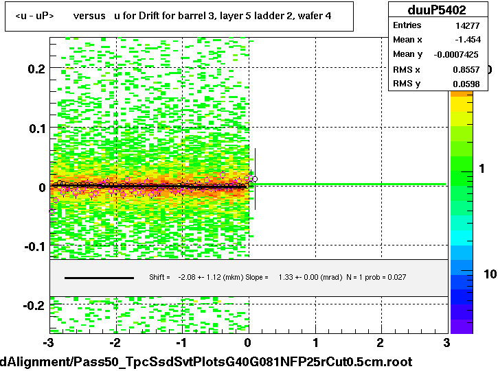 <u - uP>       versus   u for Drift for barrel 3, layer 5 ladder 2, wafer 4