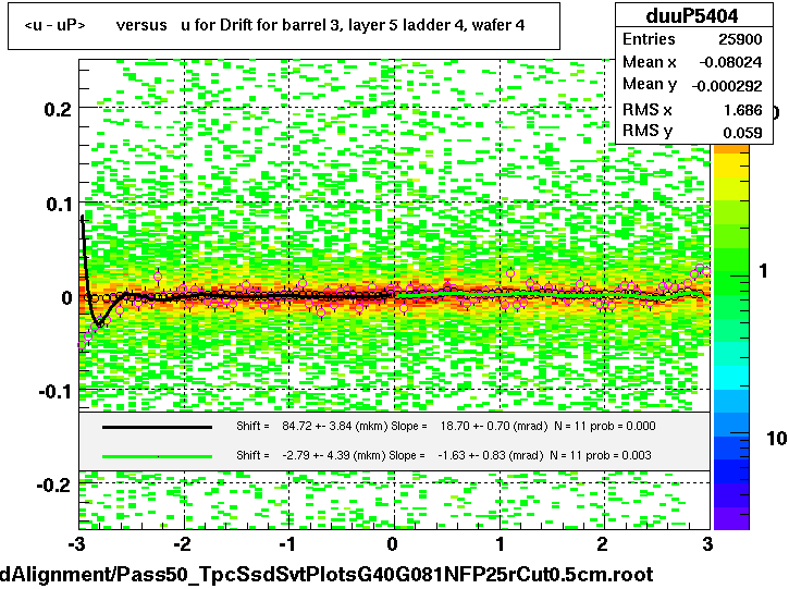 <u - uP>       versus   u for Drift for barrel 3, layer 5 ladder 4, wafer 4