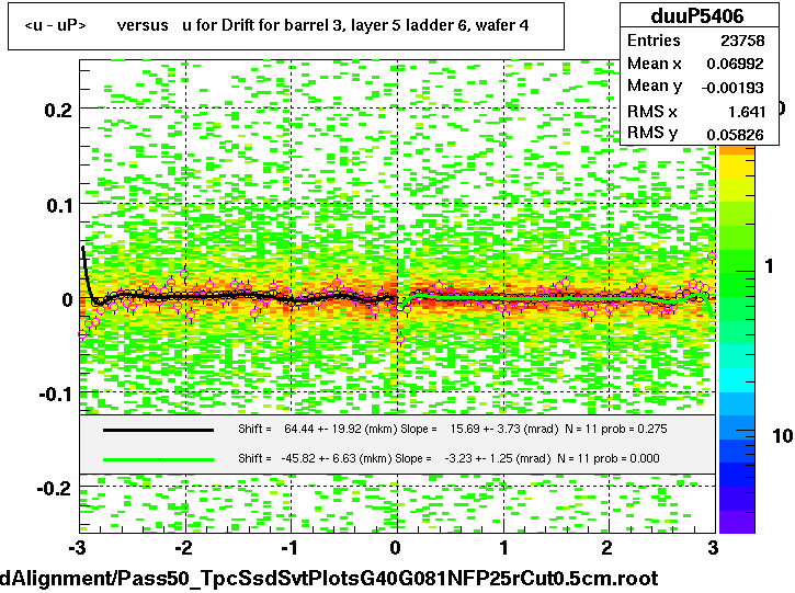 <u - uP>       versus   u for Drift for barrel 3, layer 5 ladder 6, wafer 4