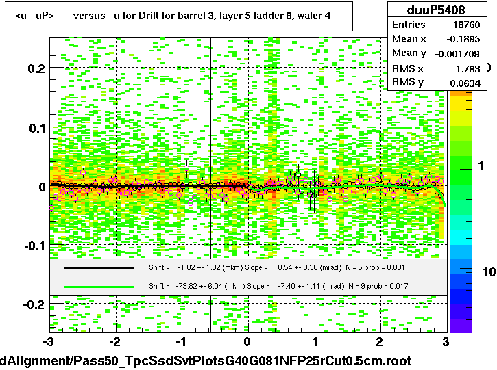 <u - uP>       versus   u for Drift for barrel 3, layer 5 ladder 8, wafer 4