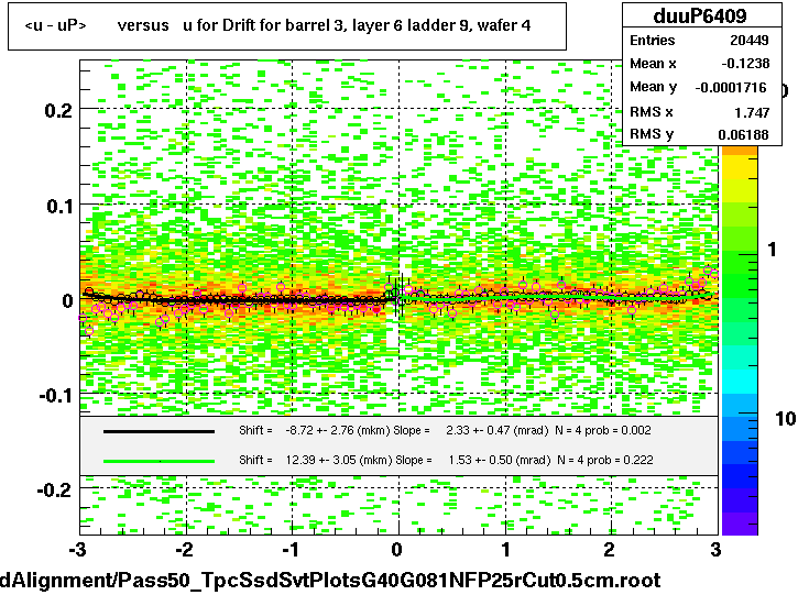 <u - uP>       versus   u for Drift for barrel 3, layer 6 ladder 9, wafer 4