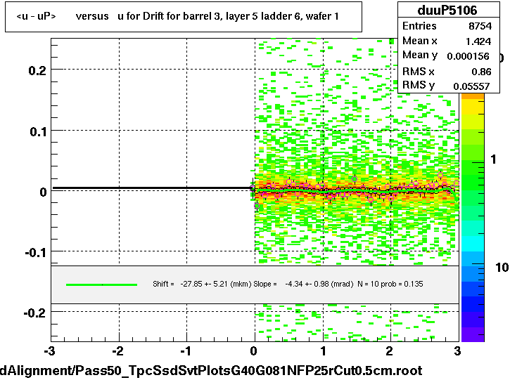 <u - uP>       versus   u for Drift for barrel 3, layer 5 ladder 6, wafer 1