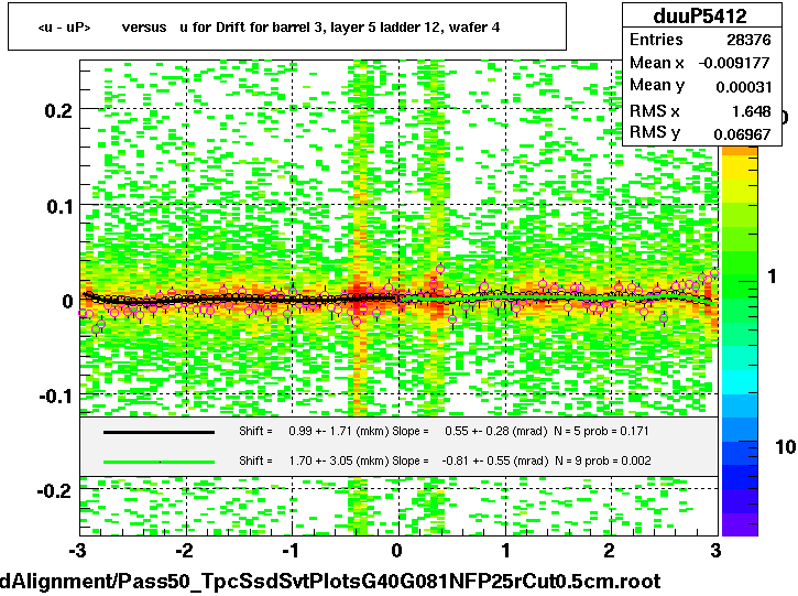 <u - uP>       versus   u for Drift for barrel 3, layer 5 ladder 12, wafer 4