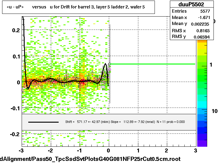 <u - uP>       versus   u for Drift for barrel 3, layer 5 ladder 2, wafer 5