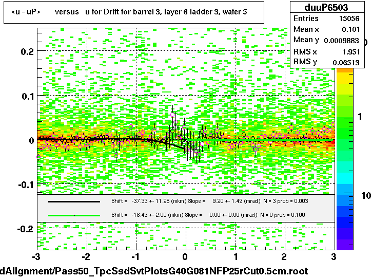 <u - uP>       versus   u for Drift for barrel 3, layer 6 ladder 3, wafer 5