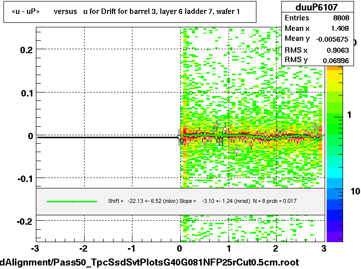 <u - uP>       versus   u for Drift for barrel 3, layer 6 ladder 7, wafer 1