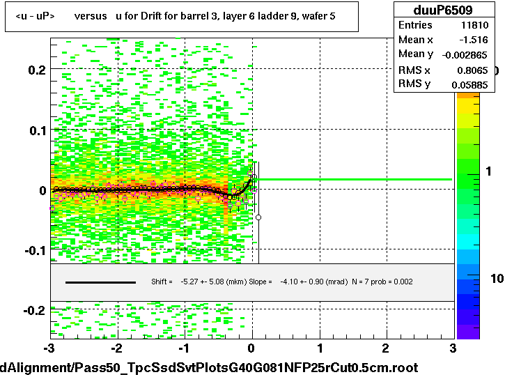 <u - uP>       versus   u for Drift for barrel 3, layer 6 ladder 9, wafer 5