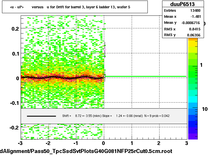 <u - uP>       versus   u for Drift for barrel 3, layer 6 ladder 13, wafer 5