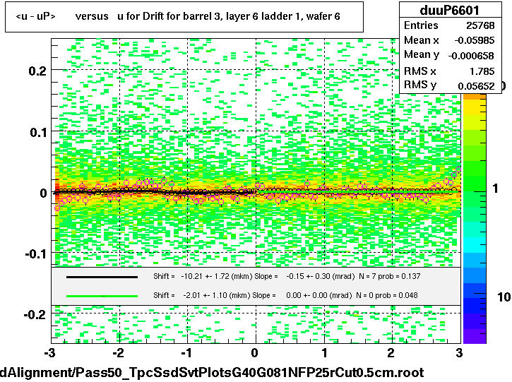 <u - uP>       versus   u for Drift for barrel 3, layer 6 ladder 1, wafer 6