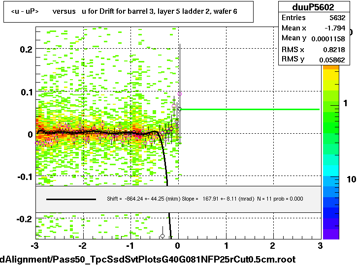 <u - uP>       versus   u for Drift for barrel 3, layer 5 ladder 2, wafer 6