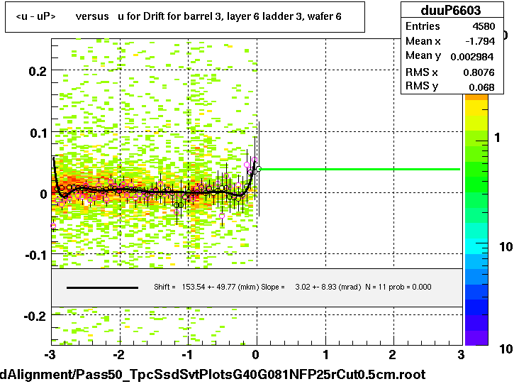 <u - uP>       versus   u for Drift for barrel 3, layer 6 ladder 3, wafer 6