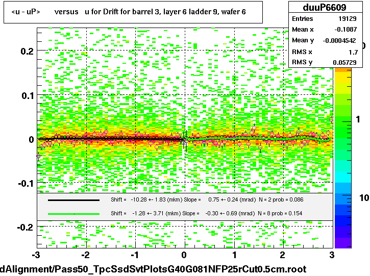 <u - uP>       versus   u for Drift for barrel 3, layer 6 ladder 9, wafer 6