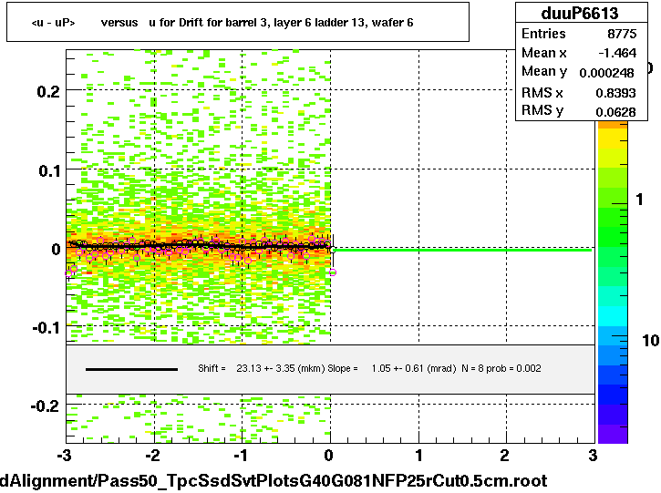 <u - uP>       versus   u for Drift for barrel 3, layer 6 ladder 13, wafer 6