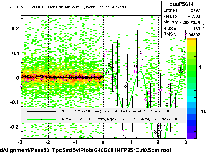 <u - uP>       versus   u for Drift for barrel 3, layer 5 ladder 14, wafer 6