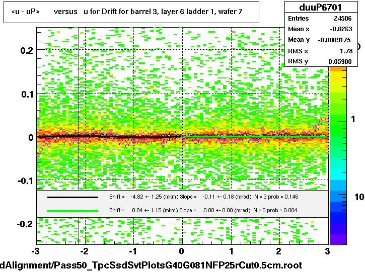 <u - uP>       versus   u for Drift for barrel 3, layer 6 ladder 1, wafer 7